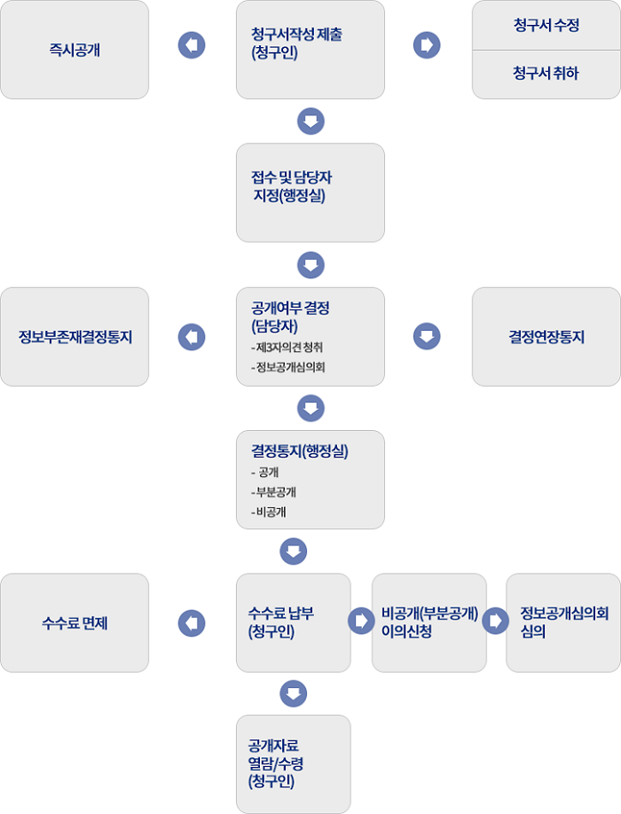 즉시공개, 청구서작성 제출(청구인), 청수서 수정 청구서 취하, 접수 및 담당자 지정(행정실), 정보부존재결정통지, 공개여부 결졍(담당자) -제3자의견청취 -정보공개심의회, 결정연장통지, 결정통지(행정실) -전부공개 -부분공개 -비공개, 수수료 면제, 수수료납부(청구인), 비공개(부분공개) 이의신청, 정보공개심의회 심의, 공개자료 열람/수령(청구인)