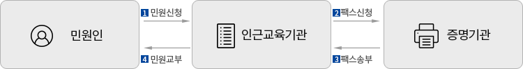 1 민원인이 인근교육기관에 민원신청, 인근교육기관이 증명기관에 팩스신청,3 증명기관이 인근교육기관에 팩스송부, 4 인근교육기관이 민원인에 민원교부